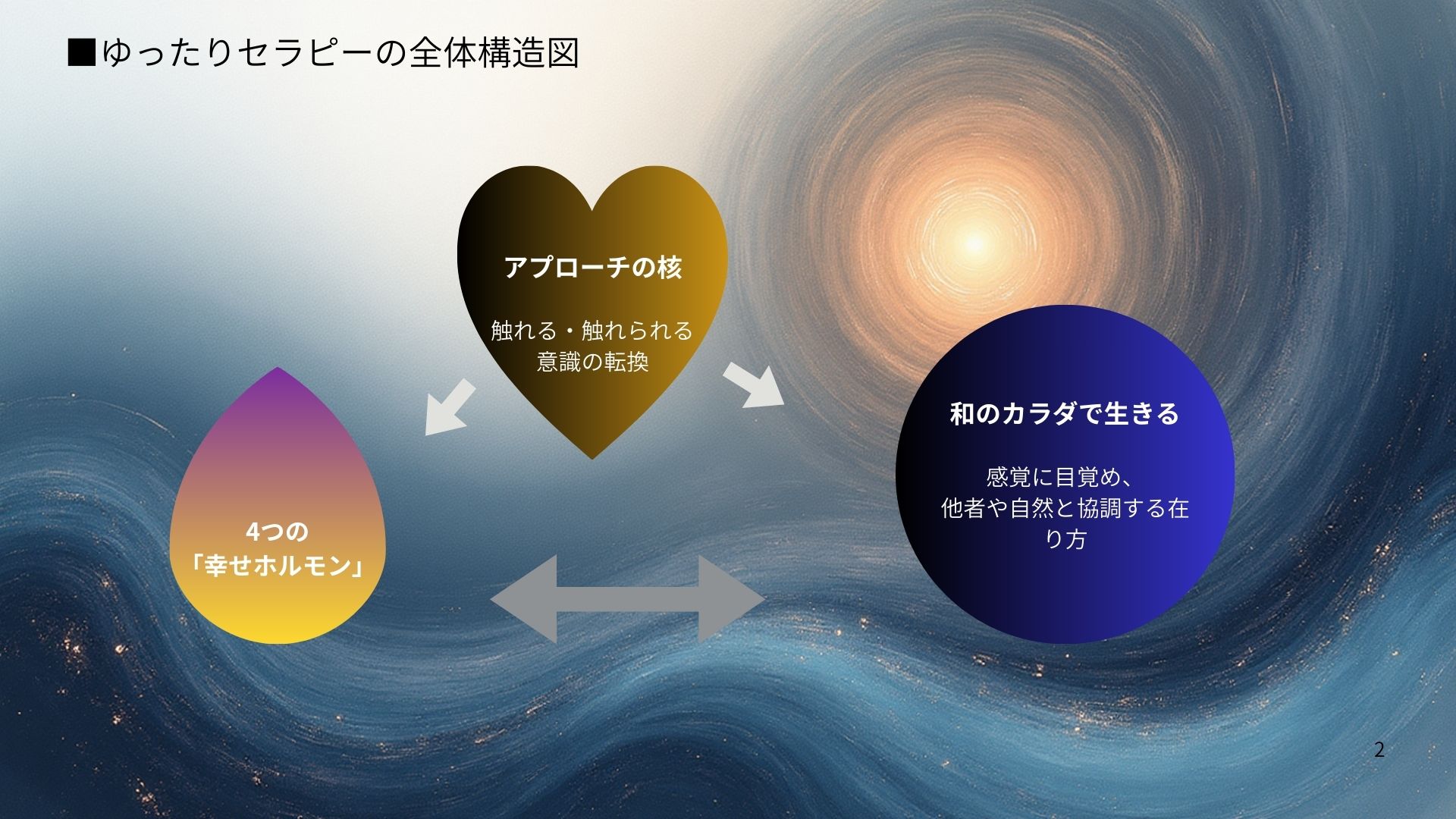 ゆったりセラピーの全体構造図